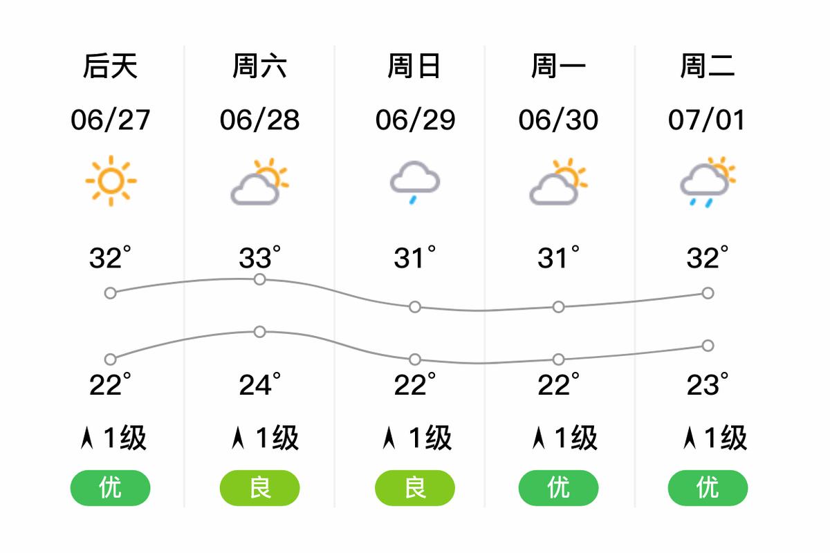 中国四川省成都市金堂县天气