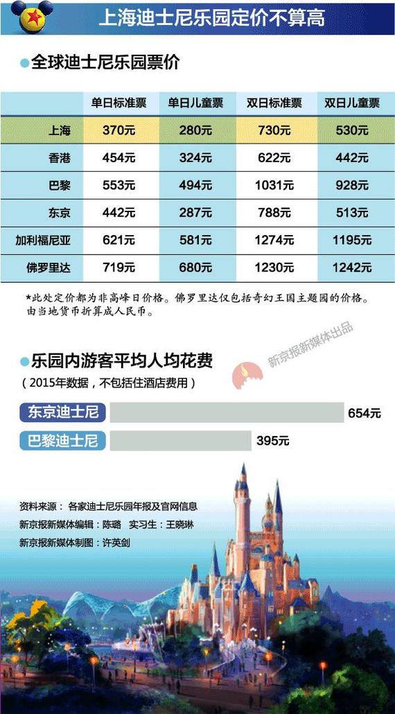 迪士尼门票上海多少钱一张