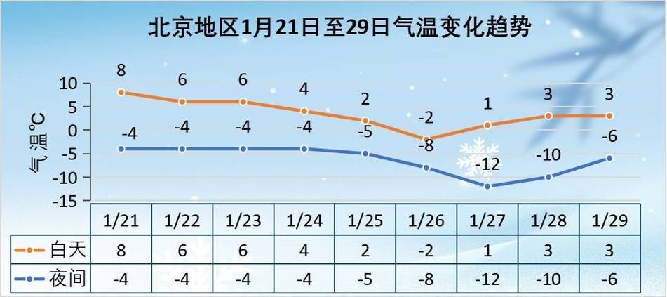 北京气温最近15天查询