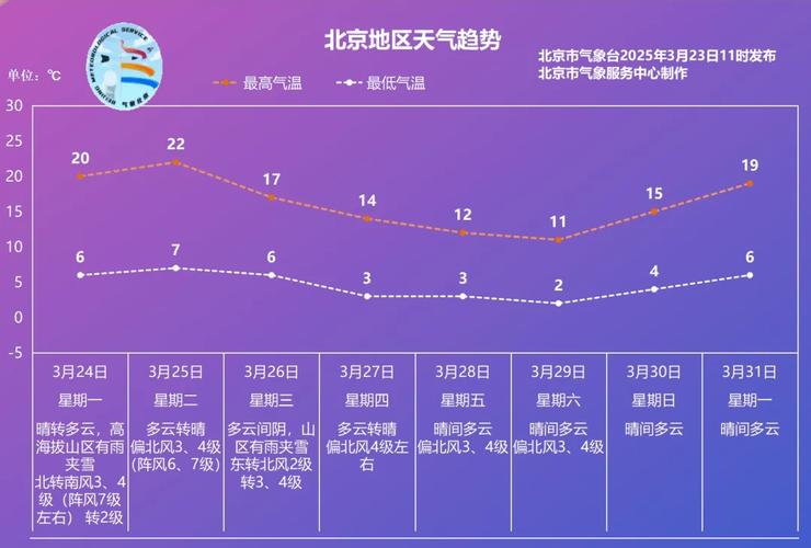 北京30天天气预报查询