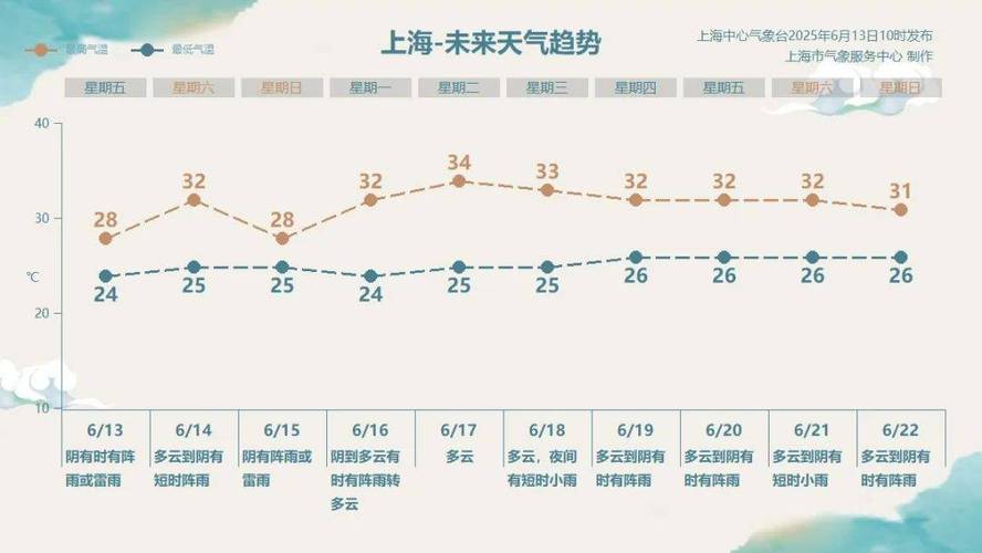 上海雨季一般在几月份