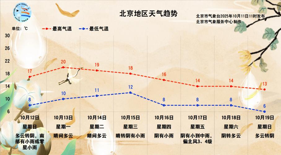 北京市气象台预报天气