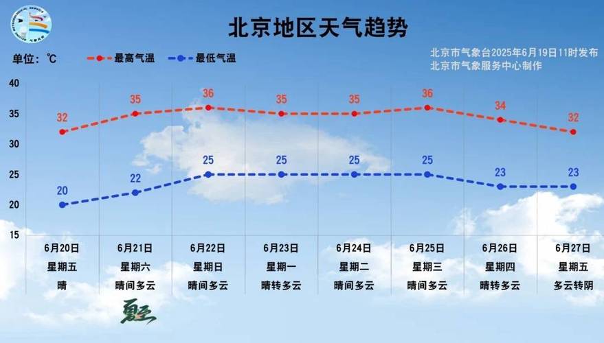北京近几天的天气情况