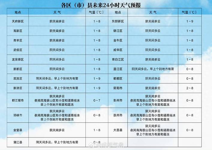 2025成都8月天气